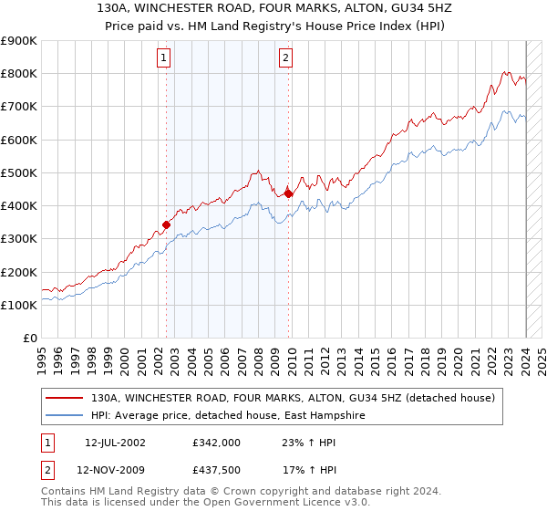 130A, WINCHESTER ROAD, FOUR MARKS, ALTON, GU34 5HZ: Price paid vs HM Land Registry's House Price Index
