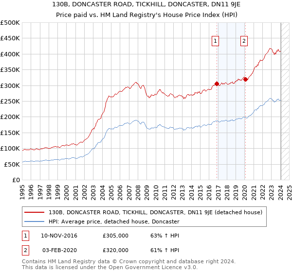 130B, DONCASTER ROAD, TICKHILL, DONCASTER, DN11 9JE: Price paid vs HM Land Registry's House Price Index