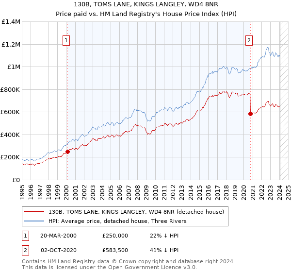 130B, TOMS LANE, KINGS LANGLEY, WD4 8NR: Price paid vs HM Land Registry's House Price Index