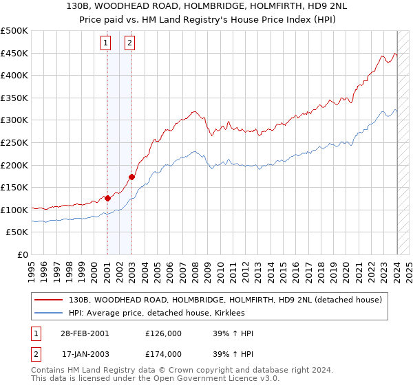 130B, WOODHEAD ROAD, HOLMBRIDGE, HOLMFIRTH, HD9 2NL: Price paid vs HM Land Registry's House Price Index