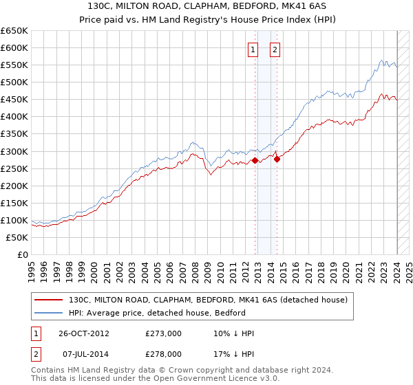 130C, MILTON ROAD, CLAPHAM, BEDFORD, MK41 6AS: Price paid vs HM Land Registry's House Price Index