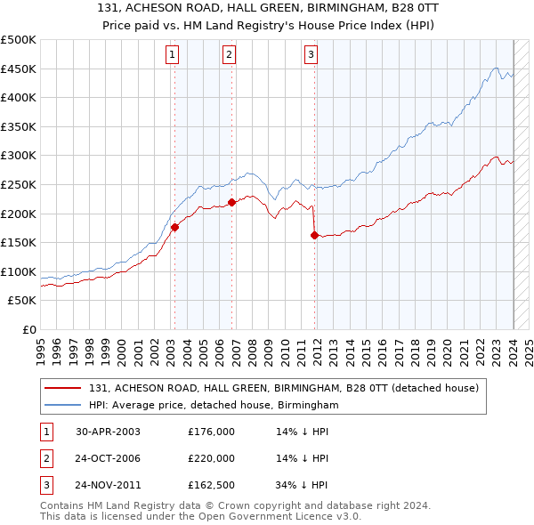 131, ACHESON ROAD, HALL GREEN, BIRMINGHAM, B28 0TT: Price paid vs HM Land Registry's House Price Index