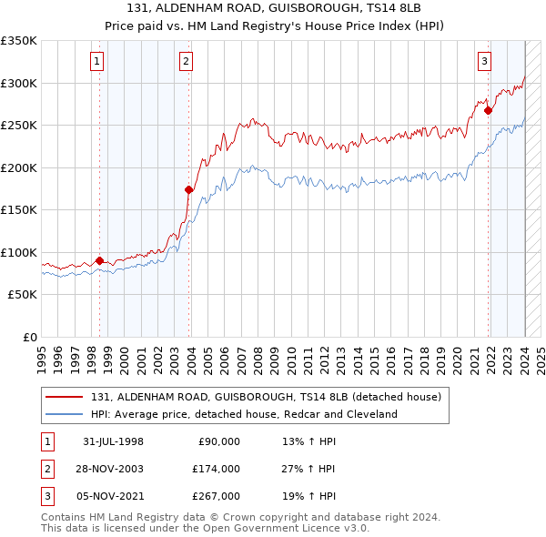 131, ALDENHAM ROAD, GUISBOROUGH, TS14 8LB: Price paid vs HM Land Registry's House Price Index