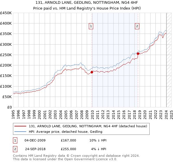 131, ARNOLD LANE, GEDLING, NOTTINGHAM, NG4 4HF: Price paid vs HM Land Registry's House Price Index
