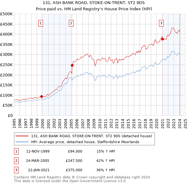 131, ASH BANK ROAD, STOKE-ON-TRENT, ST2 9DS: Price paid vs HM Land Registry's House Price Index