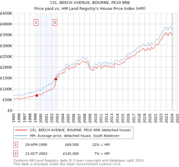 131, BEECH AVENUE, BOURNE, PE10 9RB: Price paid vs HM Land Registry's House Price Index