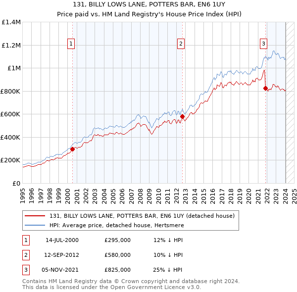 131, BILLY LOWS LANE, POTTERS BAR, EN6 1UY: Price paid vs HM Land Registry's House Price Index