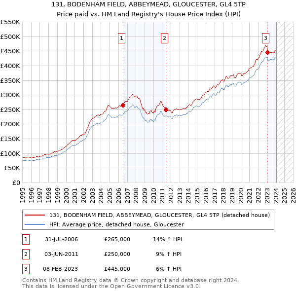 131, BODENHAM FIELD, ABBEYMEAD, GLOUCESTER, GL4 5TP: Price paid vs HM Land Registry's House Price Index