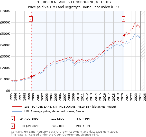 131, BORDEN LANE, SITTINGBOURNE, ME10 1BY: Price paid vs HM Land Registry's House Price Index