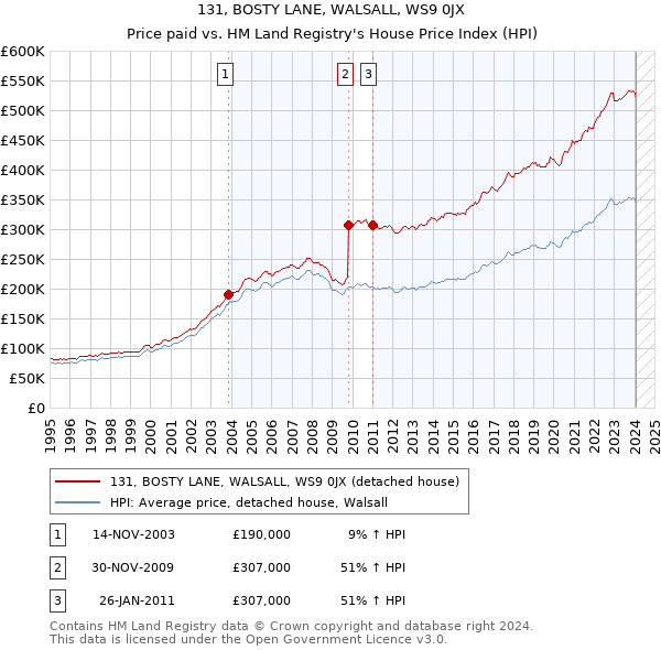 131, BOSTY LANE, WALSALL, WS9 0JX: Price paid vs HM Land Registry's House Price Index