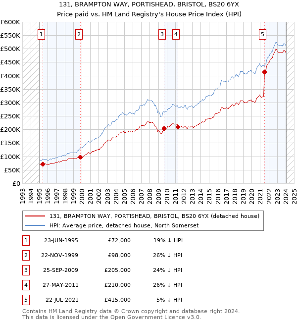 131, BRAMPTON WAY, PORTISHEAD, BRISTOL, BS20 6YX: Price paid vs HM Land Registry's House Price Index