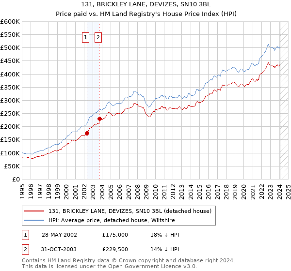 131, BRICKLEY LANE, DEVIZES, SN10 3BL: Price paid vs HM Land Registry's House Price Index