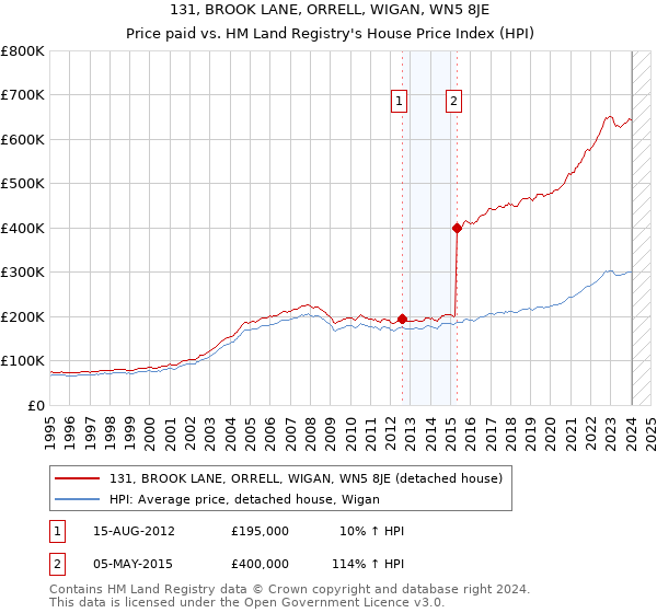 131, BROOK LANE, ORRELL, WIGAN, WN5 8JE: Price paid vs HM Land Registry's House Price Index