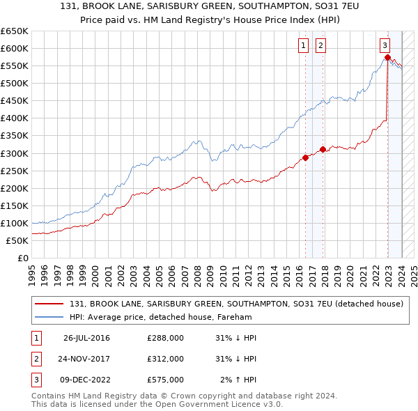131, BROOK LANE, SARISBURY GREEN, SOUTHAMPTON, SO31 7EU: Price paid vs HM Land Registry's House Price Index