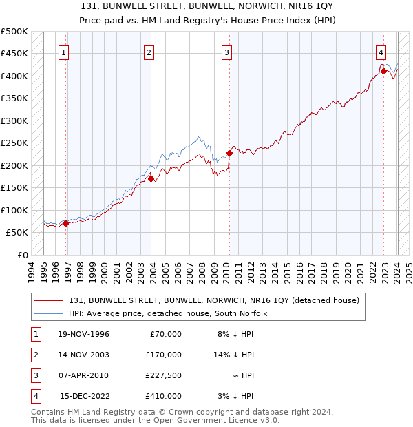 131, BUNWELL STREET, BUNWELL, NORWICH, NR16 1QY: Price paid vs HM Land Registry's House Price Index
