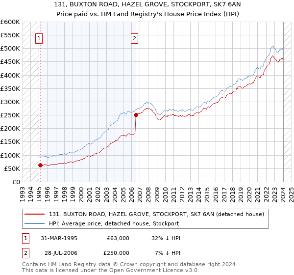 131, BUXTON ROAD, HAZEL GROVE, STOCKPORT, SK7 6AN: Price paid vs HM Land Registry's House Price Index