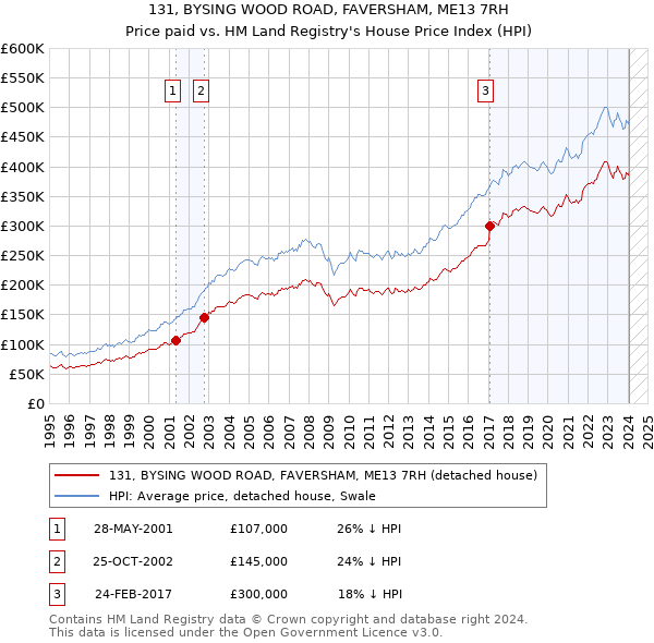 131, BYSING WOOD ROAD, FAVERSHAM, ME13 7RH: Price paid vs HM Land Registry's House Price Index