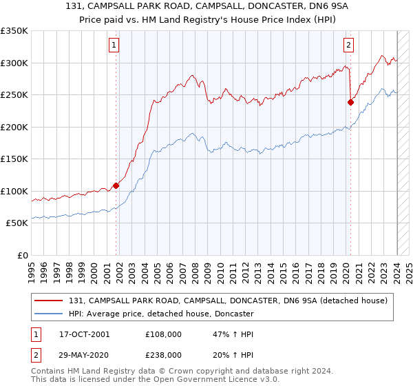 131, CAMPSALL PARK ROAD, CAMPSALL, DONCASTER, DN6 9SA: Price paid vs HM Land Registry's House Price Index