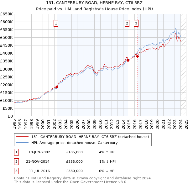 131, CANTERBURY ROAD, HERNE BAY, CT6 5RZ: Price paid vs HM Land Registry's House Price Index