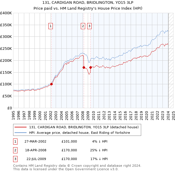 131, CARDIGAN ROAD, BRIDLINGTON, YO15 3LP: Price paid vs HM Land Registry's House Price Index