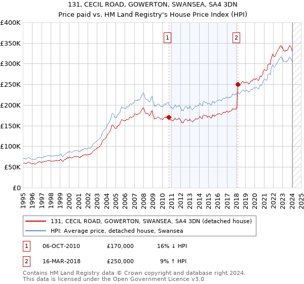 131, CECIL ROAD, GOWERTON, SWANSEA, SA4 3DN: Price paid vs HM Land Registry's House Price Index