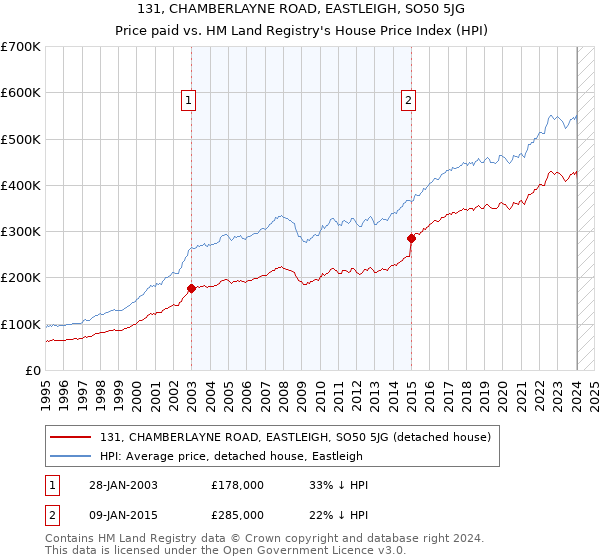 131, CHAMBERLAYNE ROAD, EASTLEIGH, SO50 5JG: Price paid vs HM Land Registry's House Price Index