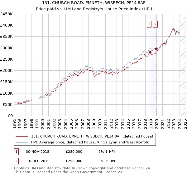 131, CHURCH ROAD, EMNETH, WISBECH, PE14 8AF: Price paid vs HM Land Registry's House Price Index