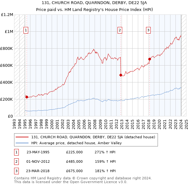 131, CHURCH ROAD, QUARNDON, DERBY, DE22 5JA: Price paid vs HM Land Registry's House Price Index