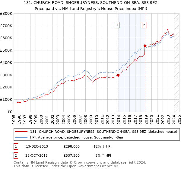 131, CHURCH ROAD, SHOEBURYNESS, SOUTHEND-ON-SEA, SS3 9EZ: Price paid vs HM Land Registry's House Price Index