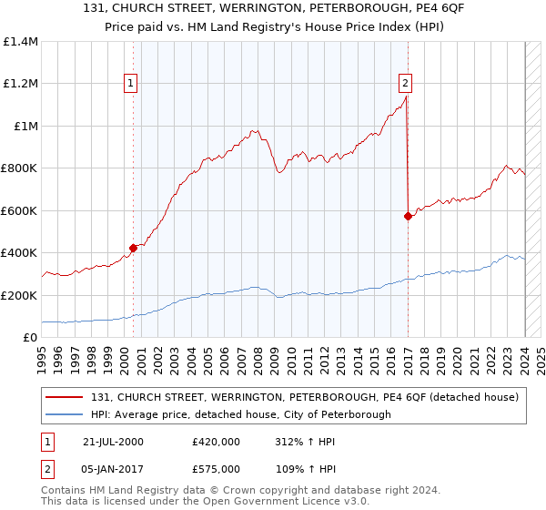 131, CHURCH STREET, WERRINGTON, PETERBOROUGH, PE4 6QF: Price paid vs HM Land Registry's House Price Index