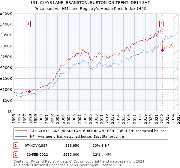 131, CLAYS LANE, BRANSTON, BURTON-ON-TRENT, DE14 3HT: Price paid vs HM Land Registry's House Price Index