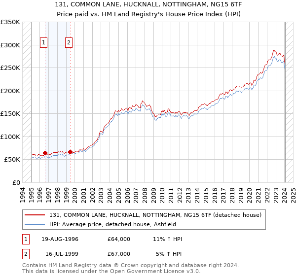 131, COMMON LANE, HUCKNALL, NOTTINGHAM, NG15 6TF: Price paid vs HM Land Registry's House Price Index