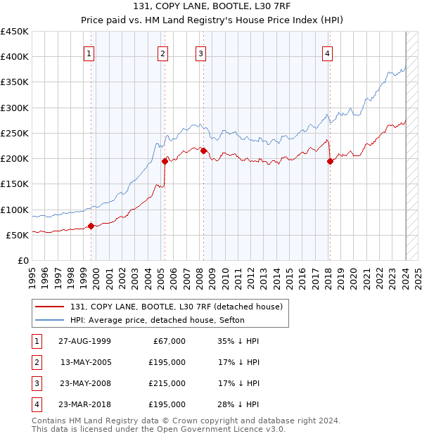 131, COPY LANE, BOOTLE, L30 7RF: Price paid vs HM Land Registry's House Price Index