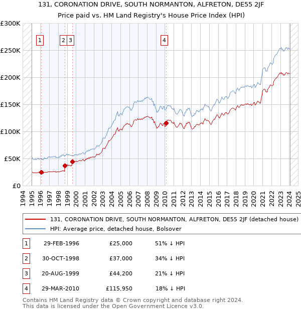 131, CORONATION DRIVE, SOUTH NORMANTON, ALFRETON, DE55 2JF: Price paid vs HM Land Registry's House Price Index