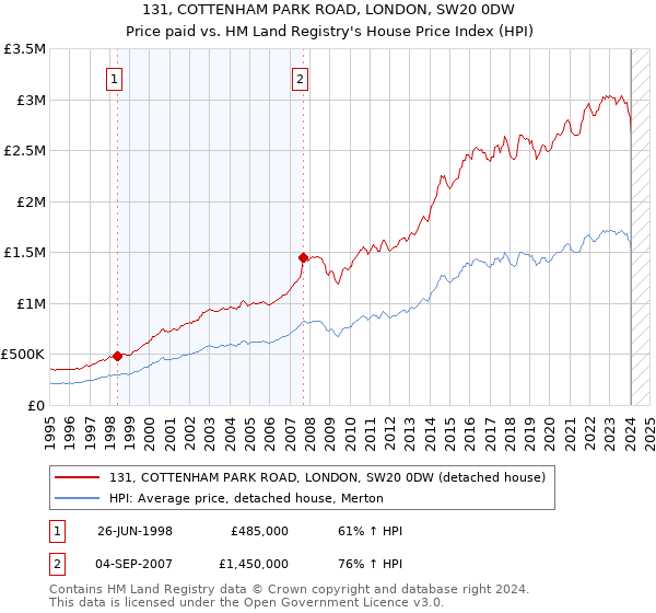 131, COTTENHAM PARK ROAD, LONDON, SW20 0DW: Price paid vs HM Land Registry's House Price Index