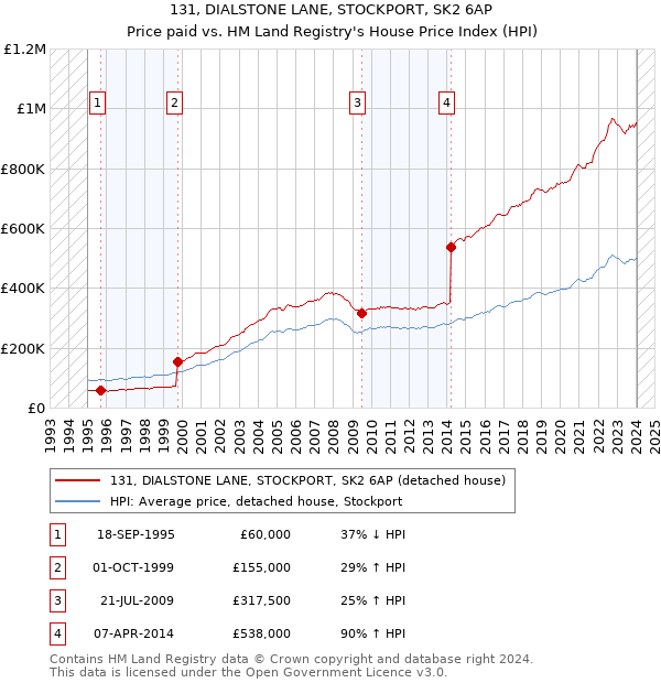 131, DIALSTONE LANE, STOCKPORT, SK2 6AP: Price paid vs HM Land Registry's House Price Index