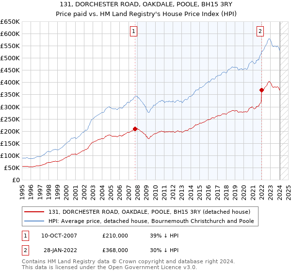 131, DORCHESTER ROAD, OAKDALE, POOLE, BH15 3RY: Price paid vs HM Land Registry's House Price Index
