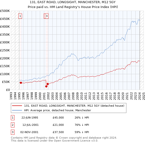 131, EAST ROAD, LONGSIGHT, MANCHESTER, M12 5GY: Price paid vs HM Land Registry's House Price Index