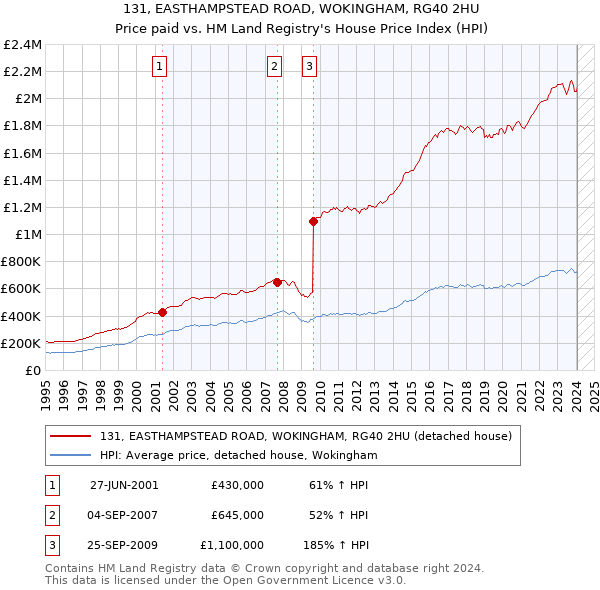 131, EASTHAMPSTEAD ROAD, WOKINGHAM, RG40 2HU: Price paid vs HM Land Registry's House Price Index