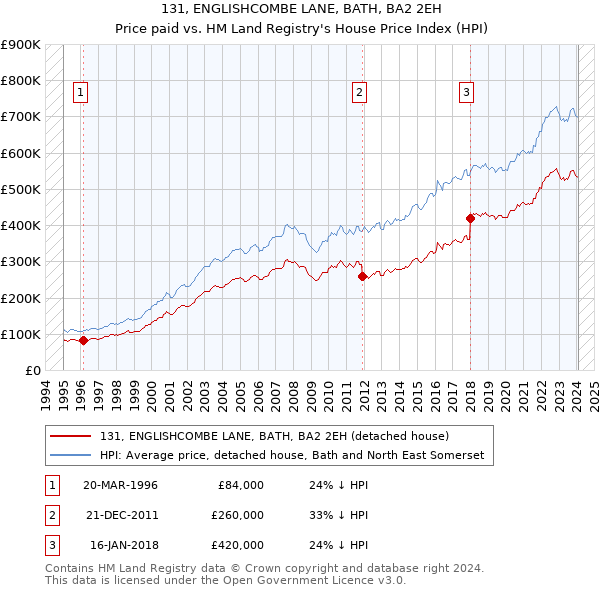 131, ENGLISHCOMBE LANE, BATH, BA2 2EH: Price paid vs HM Land Registry's House Price Index