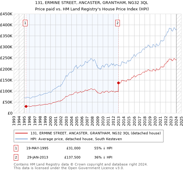 131, ERMINE STREET, ANCASTER, GRANTHAM, NG32 3QL: Price paid vs HM Land Registry's House Price Index