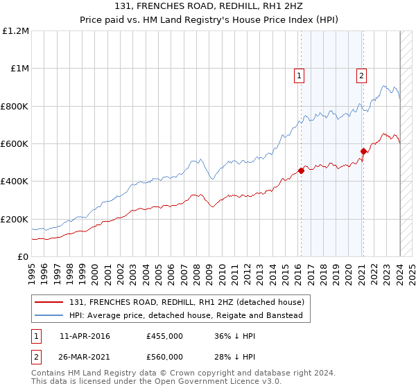 131, FRENCHES ROAD, REDHILL, RH1 2HZ: Price paid vs HM Land Registry's House Price Index