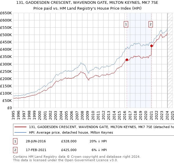 131, GADDESDEN CRESCENT, WAVENDON GATE, MILTON KEYNES, MK7 7SE: Price paid vs HM Land Registry's House Price Index