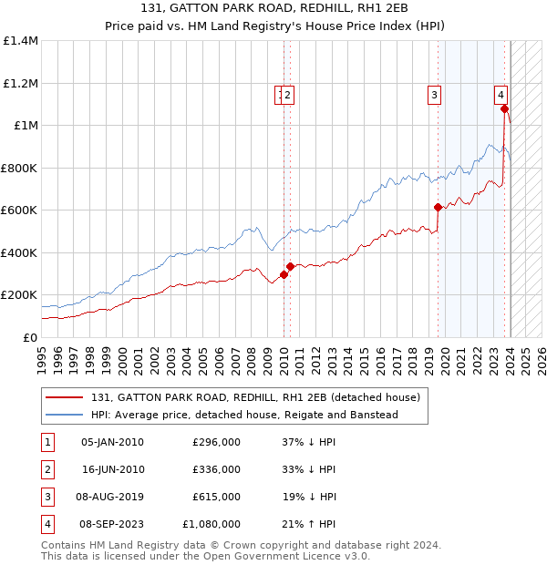131, GATTON PARK ROAD, REDHILL, RH1 2EB: Price paid vs HM Land Registry's House Price Index