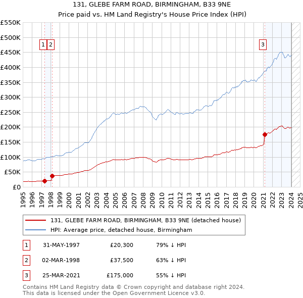 131, GLEBE FARM ROAD, BIRMINGHAM, B33 9NE: Price paid vs HM Land Registry's House Price Index