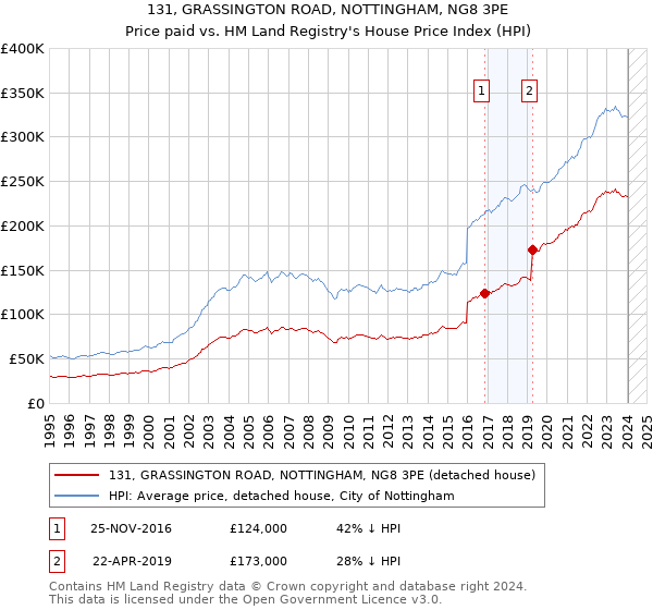 131, GRASSINGTON ROAD, NOTTINGHAM, NG8 3PE: Price paid vs HM Land Registry's House Price Index