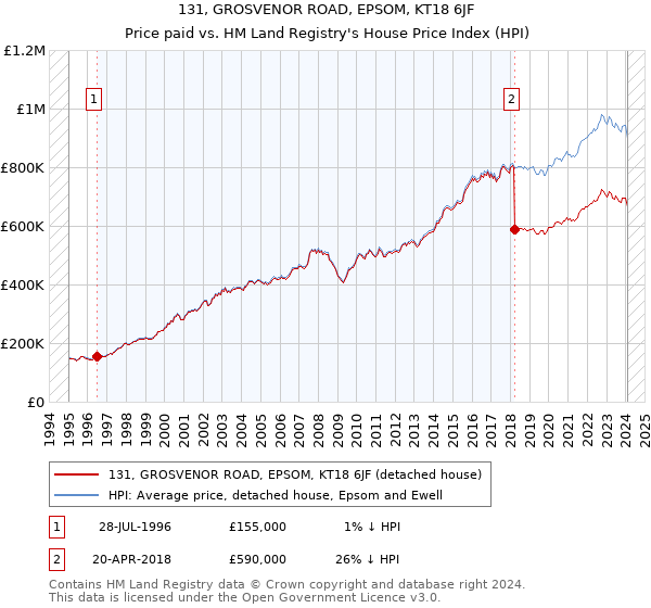 131, GROSVENOR ROAD, EPSOM, KT18 6JF: Price paid vs HM Land Registry's House Price Index