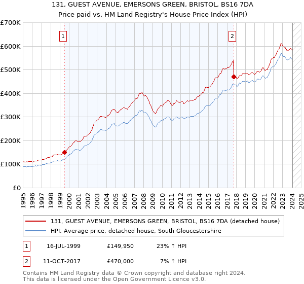131, GUEST AVENUE, EMERSONS GREEN, BRISTOL, BS16 7DA: Price paid vs HM Land Registry's House Price Index