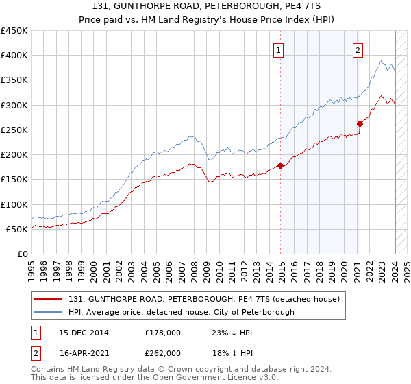131, GUNTHORPE ROAD, PETERBOROUGH, PE4 7TS: Price paid vs HM Land Registry's House Price Index
