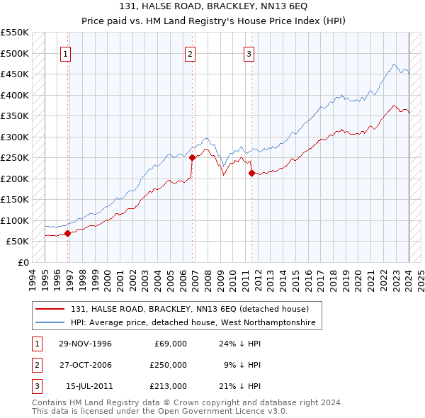 131, HALSE ROAD, BRACKLEY, NN13 6EQ: Price paid vs HM Land Registry's House Price Index